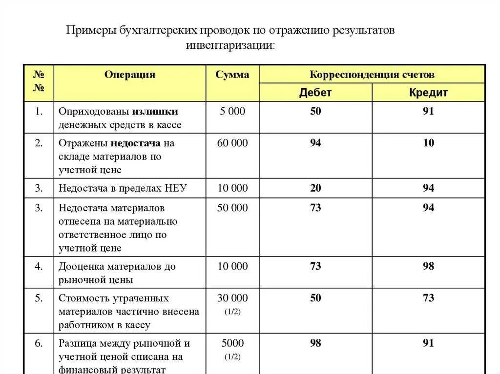 Инвентаризация бух учет. Проводки бух учета проводки инвентаризация. Излишки при инвентаризации проводки. Излишки выявленные при инвентаризации проводка. Проводки по инвентаризации излишки.