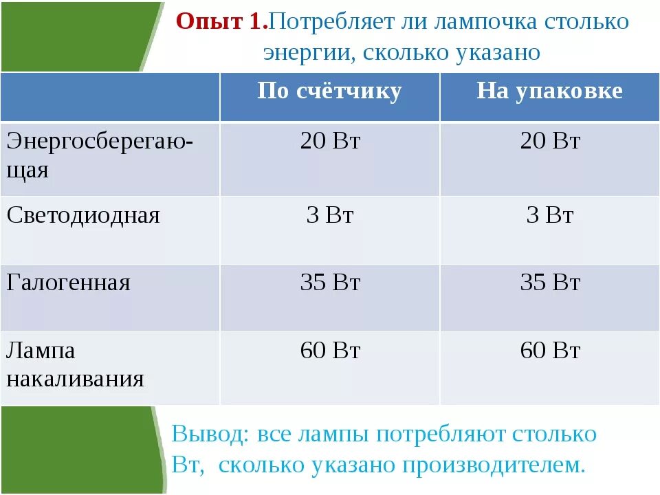 Сколько электричества потребляет лампочка в час. Сколько лампочка потребляет энергии в месяц. Сколько КЛВ потребляет лапочка. Сколько потребляет 1 лампочка в час.