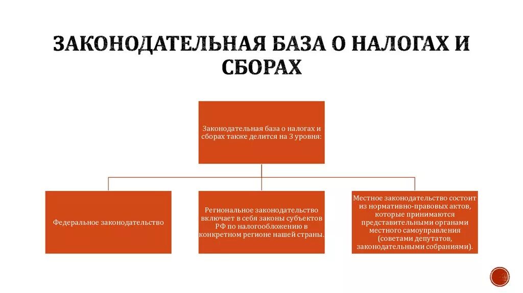 Основы налогообложения в российской федерации. Законодательная база о налогах и сборах также делится на 3 уровня. Законодательная база налогообложения. Законодательная база налоговой системы РФ. Правовая база налогов в РФ.