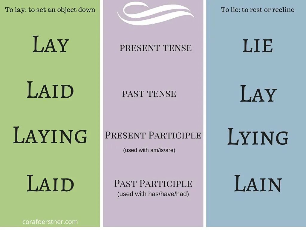 Never lie a lay. Lieing или. lie lying. lay laid. lie lay lain.
