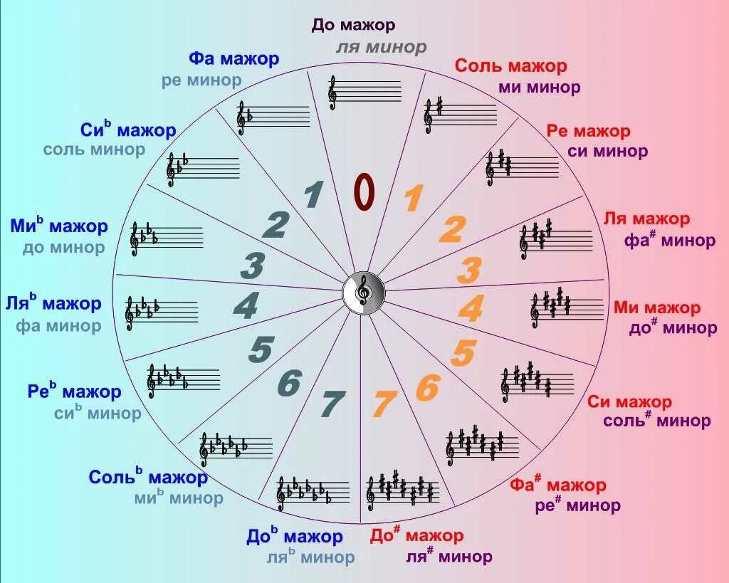 Минусы тексты любой тональности. Квартоквинтовыц круо тональностей. Квинтовый круг мажорных и минорных тональностей. Квинтовый квартовый круг тональностей. Кварто квинтовый круг сольфеджио.