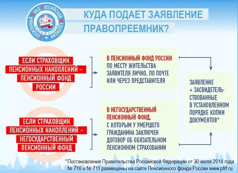 Пенсионный фонд выплаты правопреемникам. Правопреемство накопительной пенсии. Выплата пенсионных накоплений правопреемникам. Выплата пенсии после смерти. Куда обращаться за пенсией.