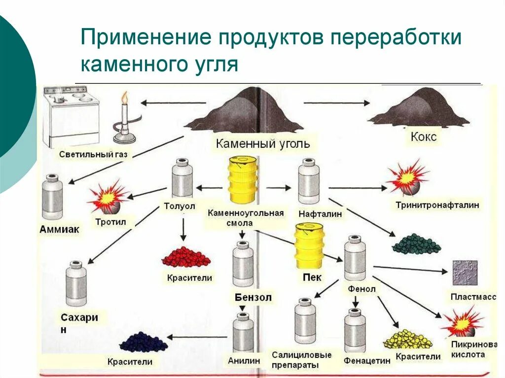 Продукты переработки каменного угля таблица. Схема переработки каменного угля. Продукты переработки каменного угля схема. Основные продукты переработки каменного угля.