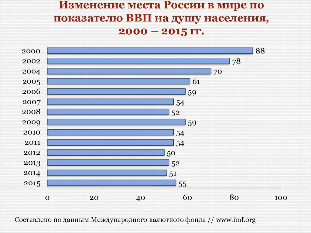 ВВП на душу населения РФ место в мире. Место России в мировой экономике по ВВП на душу населения. ВВП России на душу населения место в мире 2021 год. ВВП на душу населения в России. Ввп на душу россия по годам