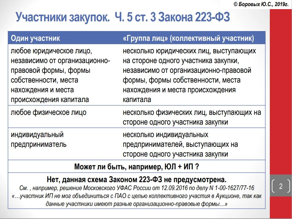 Выигранные государственные контракты. Участники закупок по 223-ФЗ. Тендер 223 ФЗ. Законодательство о закупках. Заказчики по 223 ФЗ.