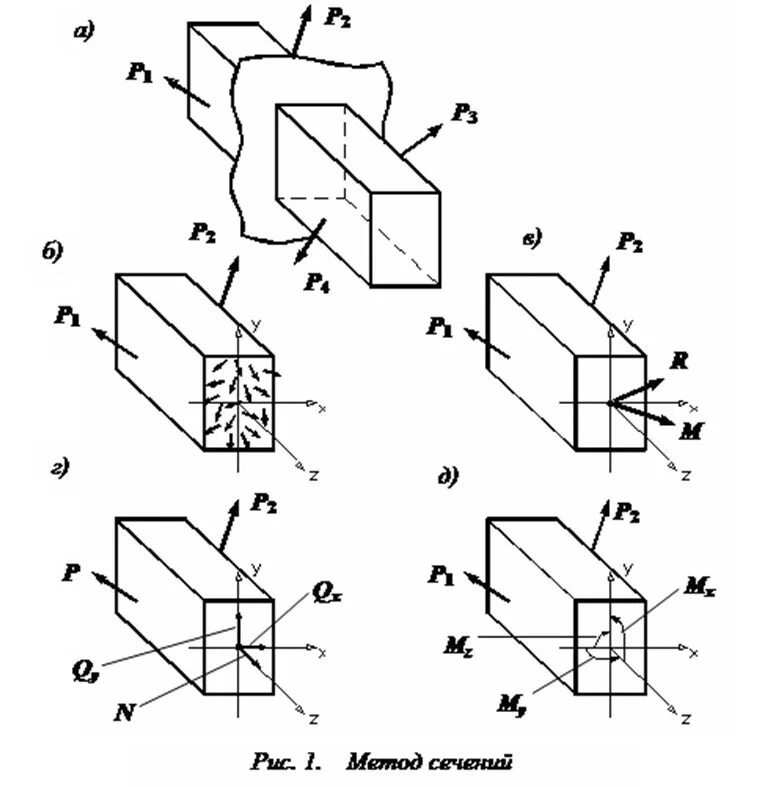 Метод сопротивления материалов. Метод сечений для определения внутренних силовых факторов. Метод сечений сопромат. Метод сечения применяемый в сопротивлении материалов. Метод сечений техническая механика.