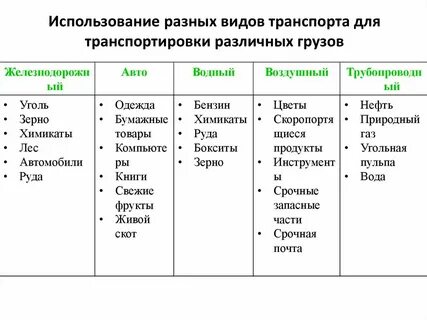 Использование различных видов транспорта