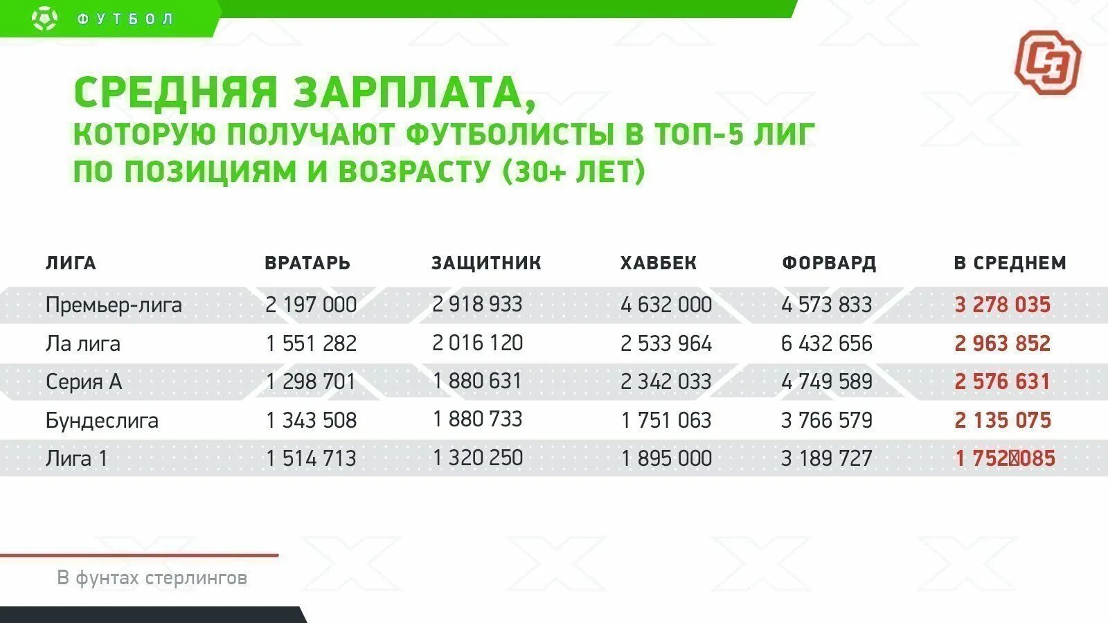 Зарплата игроков реал мадрид. Высокооплачиваемые футболисты. Самые высокооплачиваемые футболисты лиг. Средняя зарплата футболиста. Самая большая зарплата футболиста в мире.