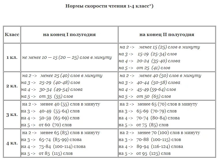 Норма чтения 1 класс 3 четверть слов в минуту. Норма чтения для 1 класса в минуту. Сколько слов в минуту должен читать ребенок в 1 классе 1 четверть. Норма чтения в 1 классе за минуту 2 четверть. 70 слов в минуту