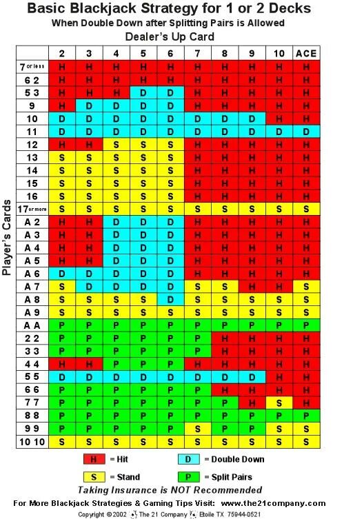 Карта игры блэкджек. Базовая стратегия блек Джека. Базовая тактика блекджек. Тактика Black Jack таблица. Таблица стратегия блек Джет.