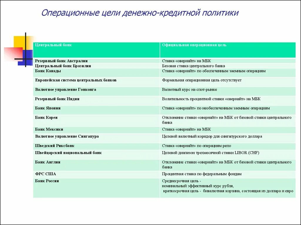 Цели кредитно денежной политики центрального банка. Операционная цель денежно-кредитной политики. Цели денежно-кредитной политики операционные цели. Денежно-кредитная политика цели. Операционные цели денежно-кредитного регулирования - это:.