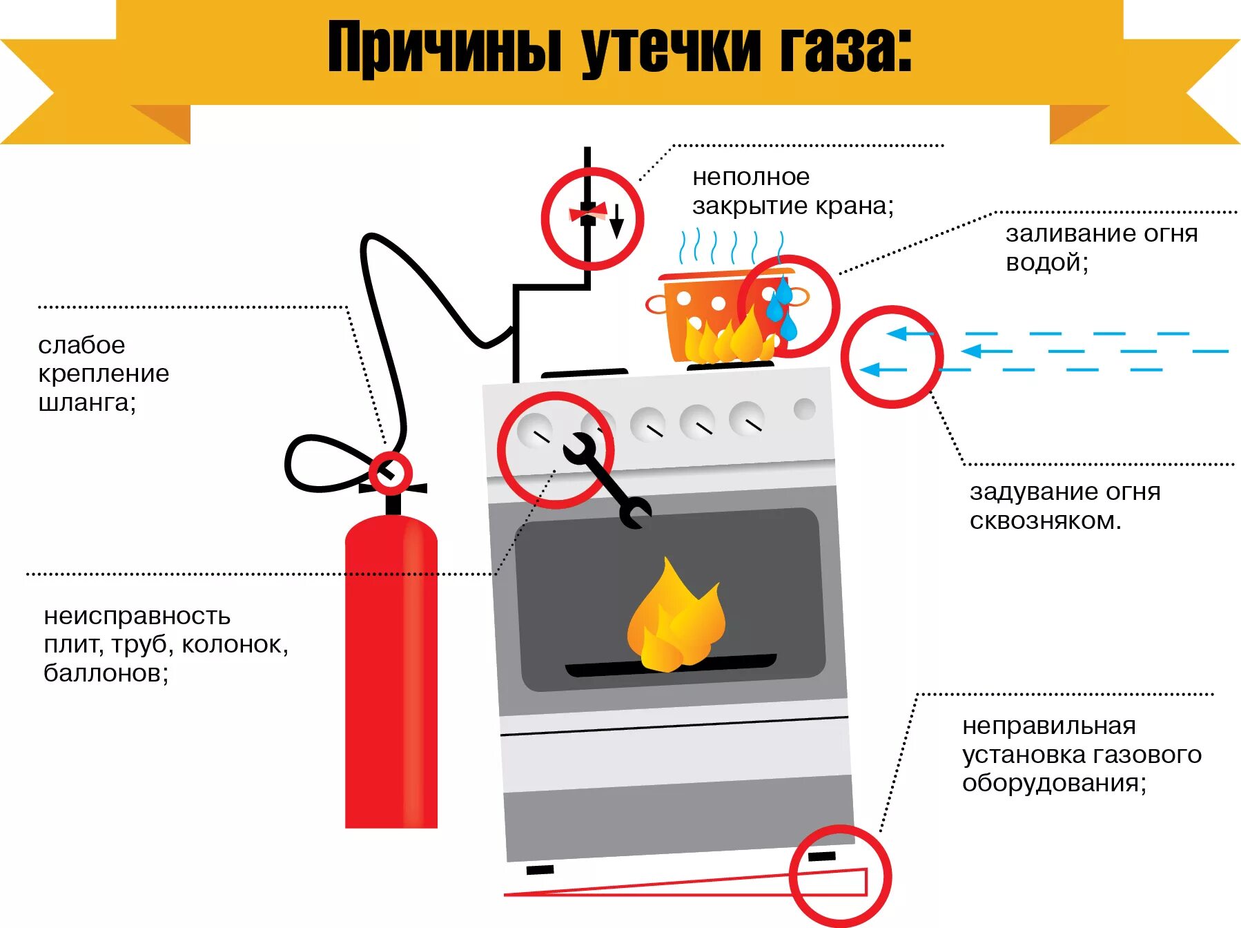 Причины утечки газа. Причины утечки бытового газа. ГАЗ причины утечки газа. Утечка бытового газа в квартире. Причины хлопка газа