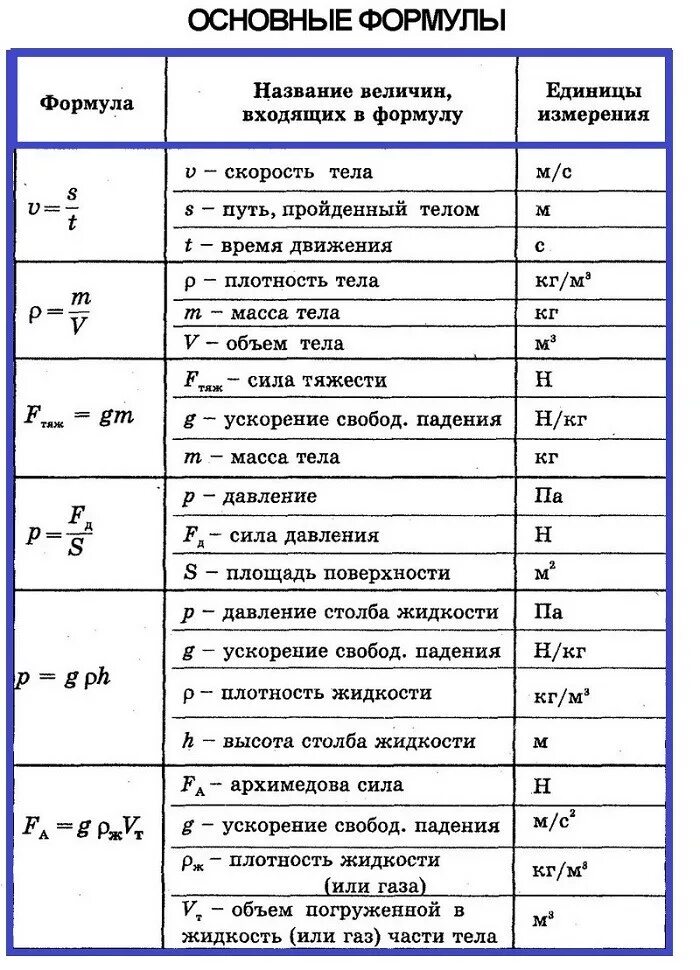 Термины по физике 9. Все формулы физика 7 класс таблица. формулы физики 7 класс таблица. физика 7 класс главные формулы. формулы по физике за 7 класс таблица.