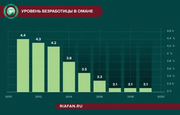 Процент безработицы в россии 2024. Безработица в Сербии. Уровень безработицы и перспективы мигрантов. Уровень безработицы в ОАЭ. Уровень безработицы Норвегии 2020.