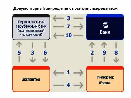 Что такое аккредитив