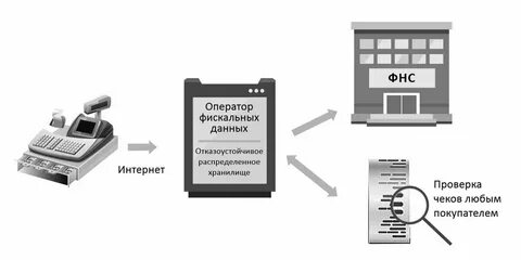 Проверка офд