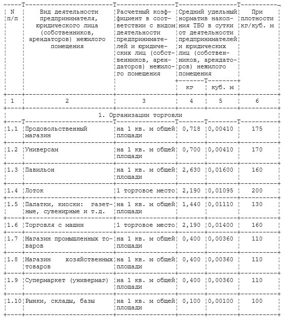 Нормы тбо. Нормы ТБО для организаций. Нормы накопления ТБО. Нормативы мусора для нежилых помещений. Норматив ТКО для юридических лиц.