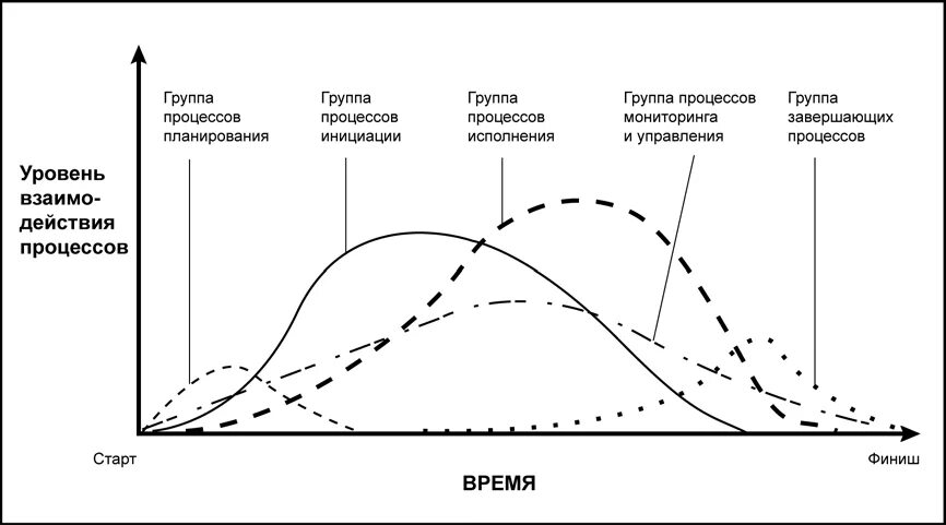 Взаимодействие процессов управления проектом Выбор концепции проекта. Дипломная (ВКР). Менеджмент. 2015-07-25