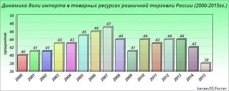 доля импорта в объеме товарных ресурсов продовольственных товаров. структура розничной торговли. организация деятельности аптеки. ресурсы розничной торговли. ресурсы розничной торговли.