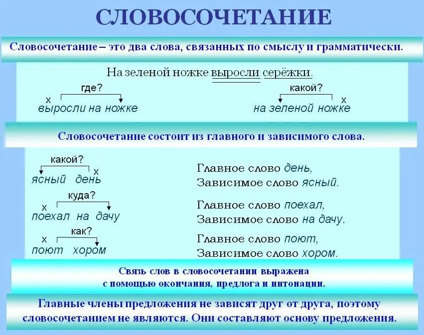 Главное слово пример. Словосочетание это. Слова с ЧН. Зависимое слово в словосочетании. Что такое словосочетание в русском языке.