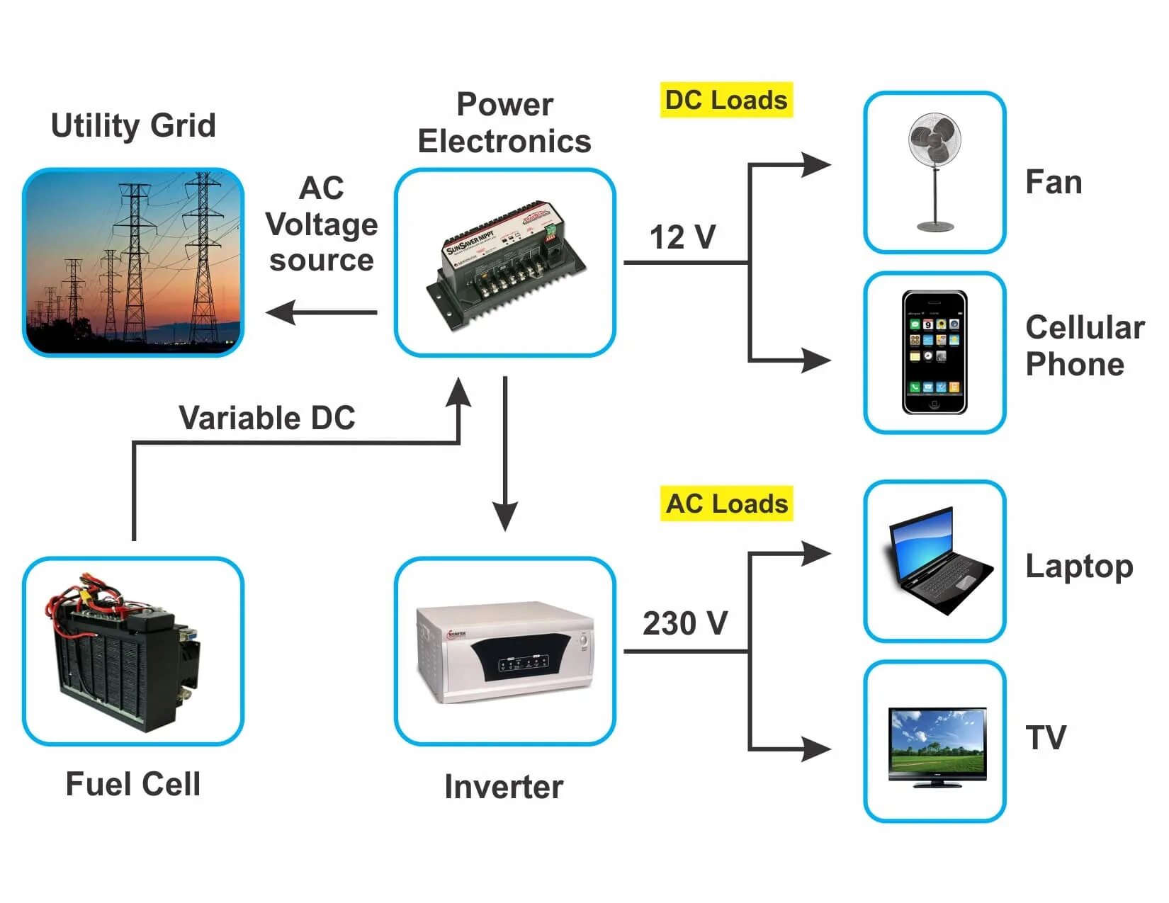 Powered electronic. Power Electronics. Виды силовой электроники. Power Electronics Control. Electronic devices Power.