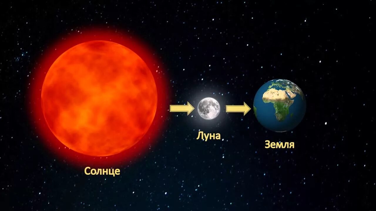 Что больше луна или земля. Земля Луна солнце. Солнце и земля. Размер Луны и солнца. Планеты солнце Луна.