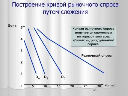 Построение кривой спроса и предложения