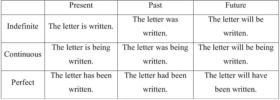 Passive Voice в английском exercises. Пассивный залог в английском таблица. Пассивный залог англ упражнения. Страдательный залог в английском языкеeghf;ytybz. Английский 8 класс пассивный залог упражнения