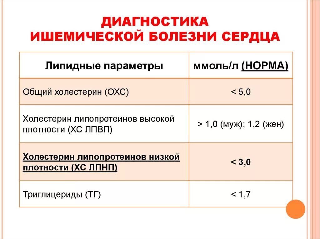 Диагностика ишемии