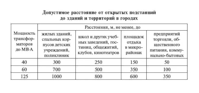 Норма тп. Расстояние от трансформаторной подстанции до жилого дома. Охранная зона электрических подстанций 110 кв. Пожарные нормы от трансформаторной подстанции. Расстояние от трансформаторной подстанции до детской площадки.