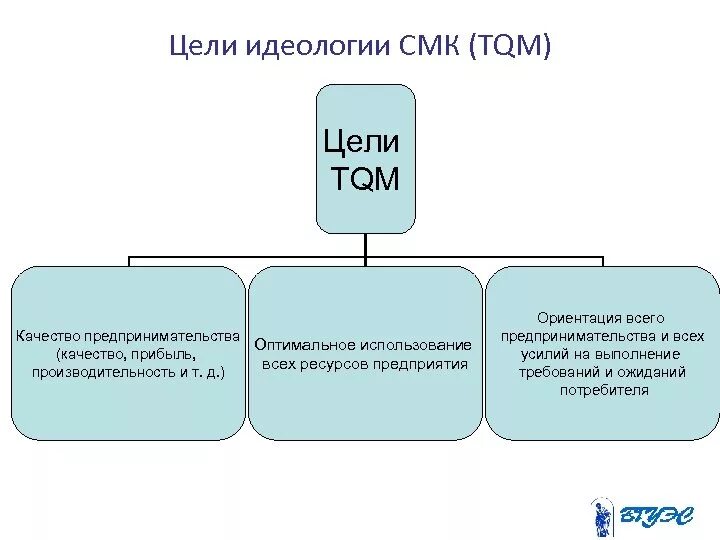 Цели отдела качества. Цели TQM. Концепция управления качеством (TQM). TQM всеобщее управление качеством. Цель управления качеством TQM.
