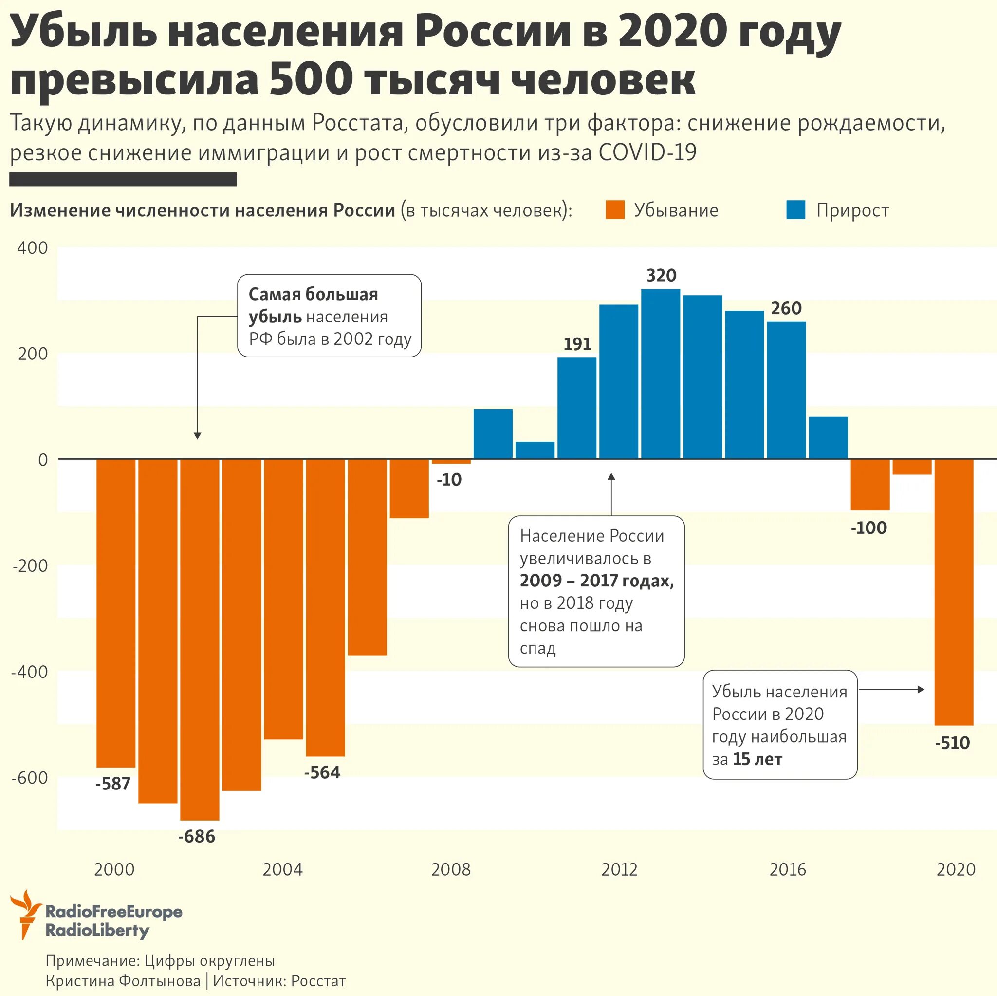 Населена россия 2020