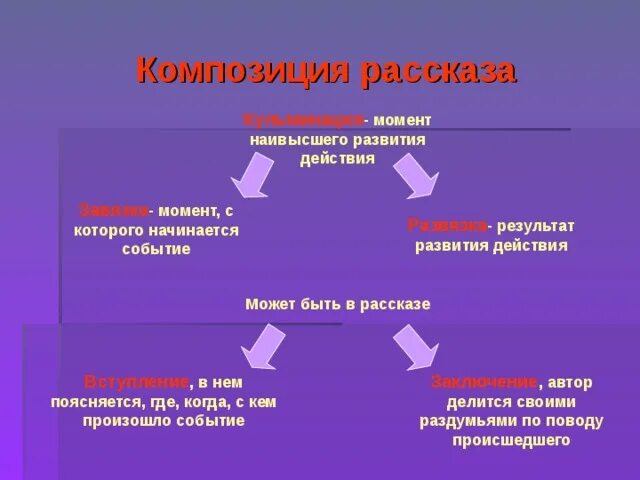 В чем особенность композиции произведения. Композиция рассказа. Композиция рассказ в рассказе. Композиционные части рассказа. Элементы композиции рассказа.