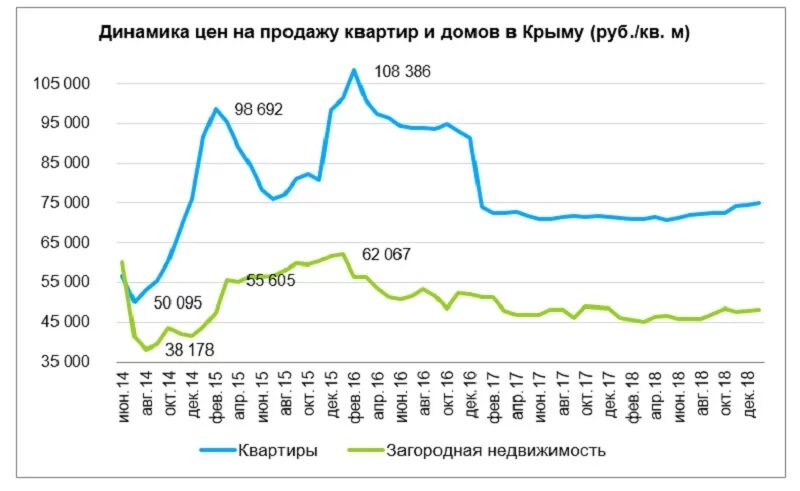 Рынок недвижимости график. Динамика стоимости жилья. Динамика цен на жилье. График стоимости квартир.