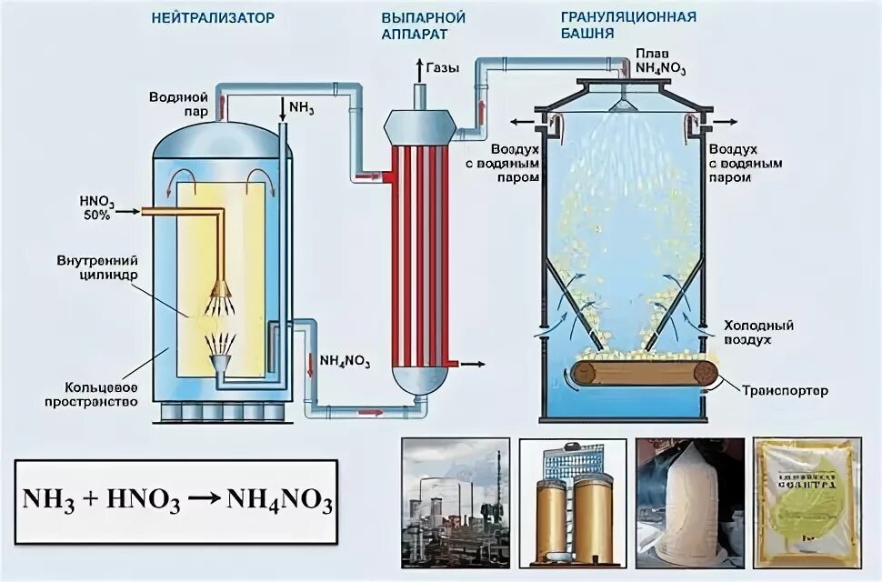 Выпарить азотную