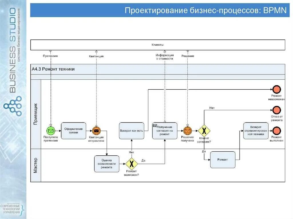 Нотаций uml bpmn. Bpmn моделирование бизнес-процессов. бизнес процесс bpmn 2.0. диаграммы бизнес-процессов в нотации bpmn. схема бизнес процесса bpmn 2.0.