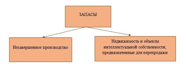 ПБУ 5/2019. 5/2019 Запасы. ФСБУ 5/2019. ФСБУ 5/2019 учет материально-производственных запасов.