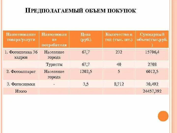 Названия производств товаров. Наименование продукта услуги. Предполагаемый объем производства.. 2 Объемы покупок в год потребителями. Электроофтальмостимулятор сколько купил.