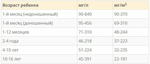 Норма белка в моче у детей до 1 года. Норма белка в моче у детей 6 лет норма. Норма белка в моче у детей 4 года. Белок в моче норма у детей 10 лет.