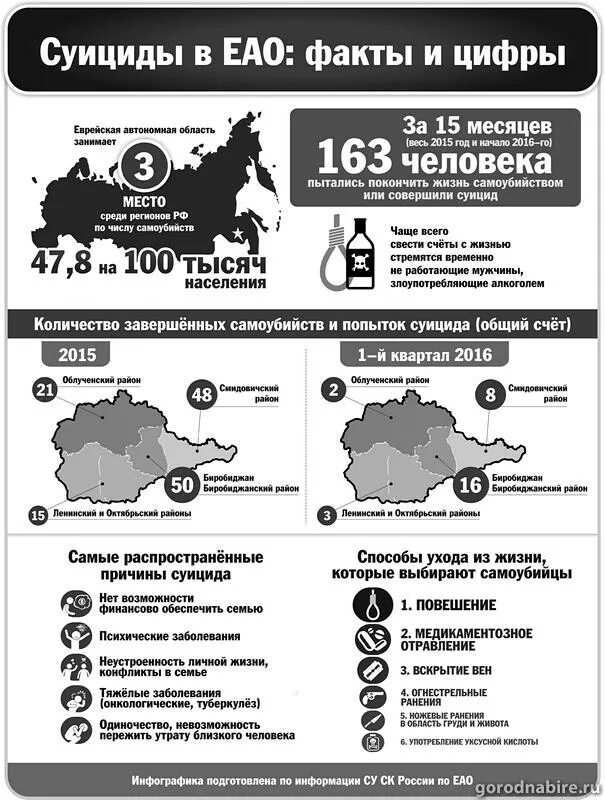 Сколько сегодня умерло от суицида. Самые распространенные способы суицида. Статистика методов суицида. Инфографика самоубийств.