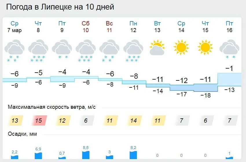 Погода в Липецке в марте. Липецк в марте. Погода в Липецке в марте 2022г.