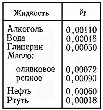 Коэффициент объемного расширения жидкости таблица. Тепловое расширение жидкостей таблица. Коэффициент расширения жидкостей при нагревании. Коэффициент линейного теплового расширения воды.