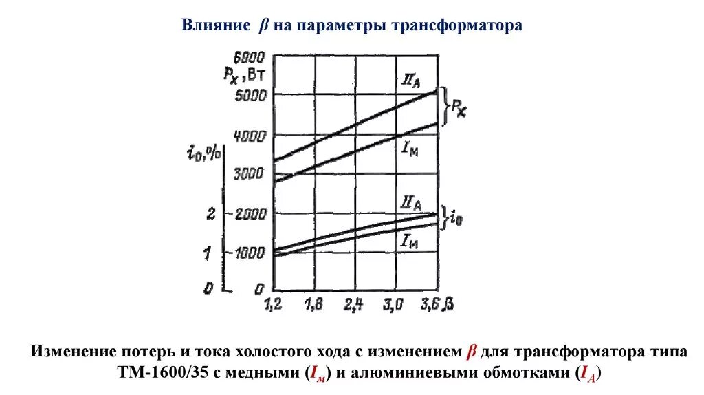 Influence transformer. Ток холостого хода трансформатора 630 КВА. Потери мощности холостого хода трансформатора 250 КВА. Ток холостого хода трансформатора ТМ 1000ква. Потери мощности холостого хода трансформатора.