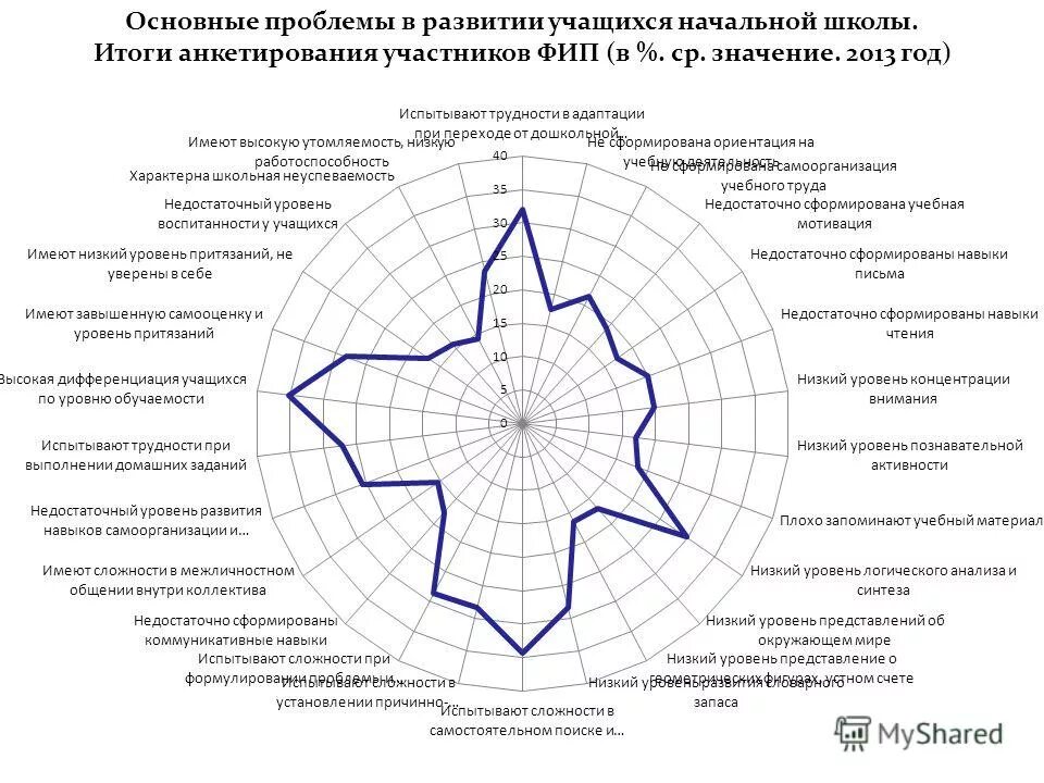 сферы развития воспитанников. обеспечение эмоционального благополучия. диаграмма диагностики уровня развития детей. формы интеллектуального развития. формирование личностных компетенций учащихся.