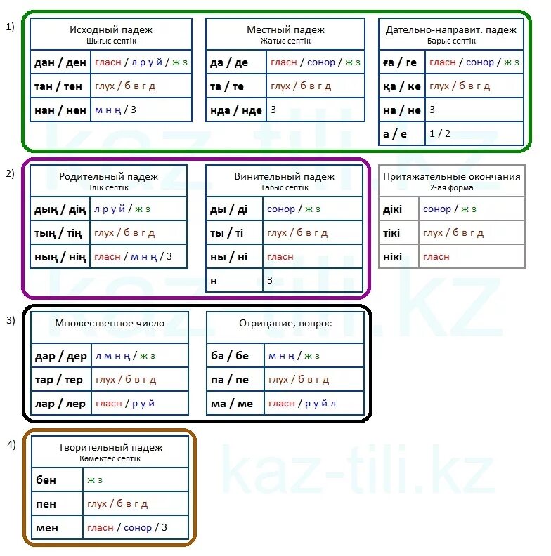 Притяжательное окончание в казахском. Окончания существительных в казахском языке. Падежи в казахском языке. Окончания множественного числа в казахском языке. Падежные окончания в казахском языке таблица.
