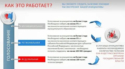 Голосование инициативы