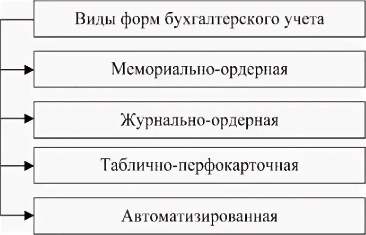 Какие формы бух