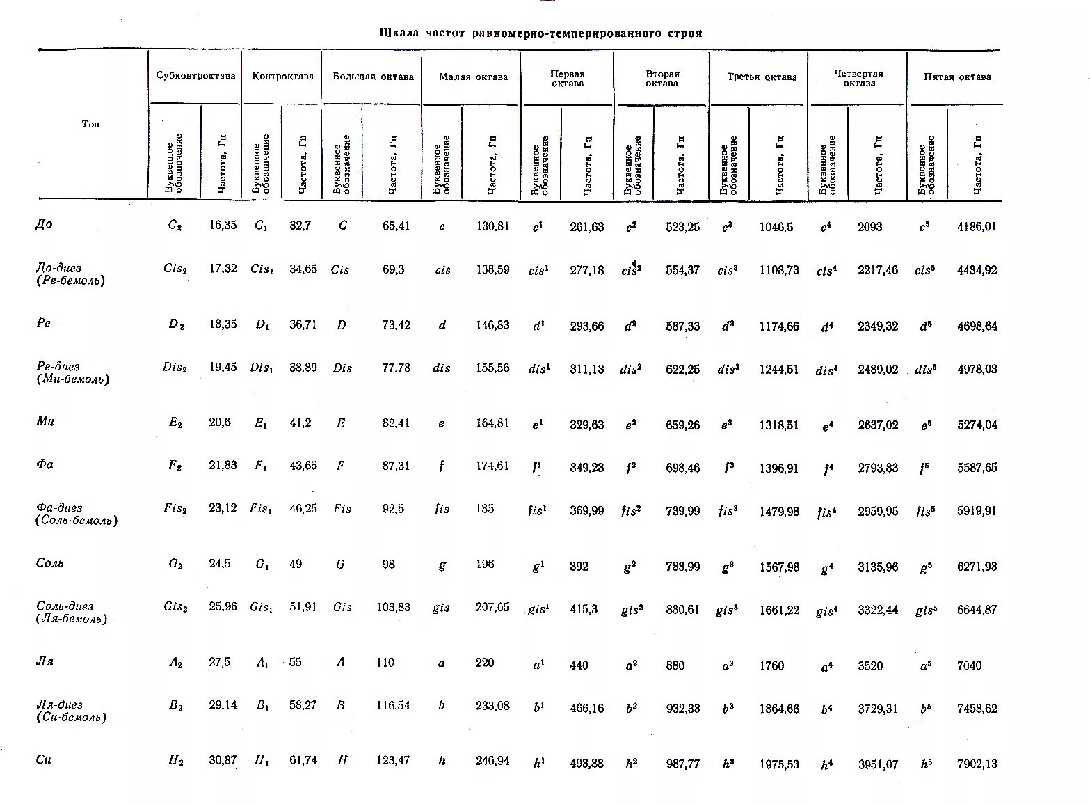 Частота все хорошо. Таблица частот темперированного строя. Темперированный Строй частоты таблица. Частота нот равномерно темперированный Строй. Частота нот в Герцах таблица фортепиано.