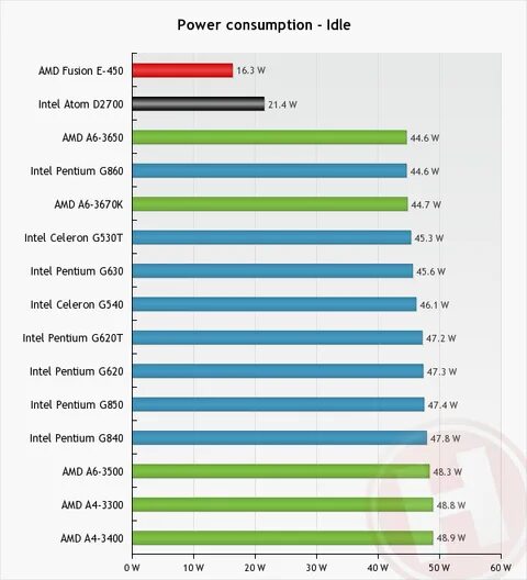 Сравнение intel celeron. Intel Atom d2700. AMD E-450. AMD e450 характеристики. AMD Fusion e-450.