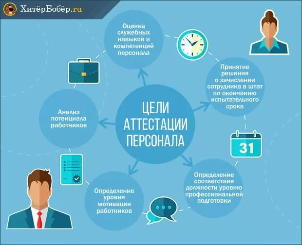 Аттестация бюджетные учреждения. Аттестация работников. Аттестация сотрудников. Аттестация персонала в организации. Цели аттестации персонала.